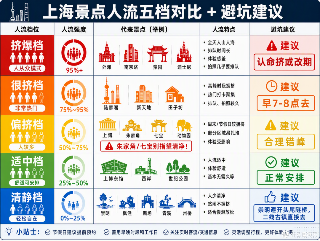 国庆上海哪里人少?44处地标一张热力图说清