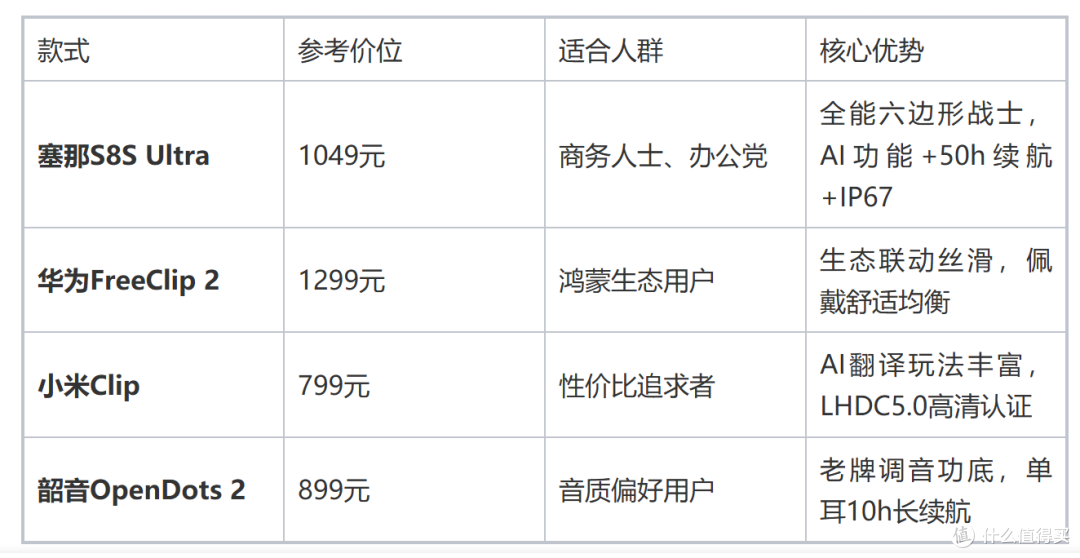 蓝牙耳机哪个好?热门开放式耳机盘点!塞那华为小米韶音选择谁?