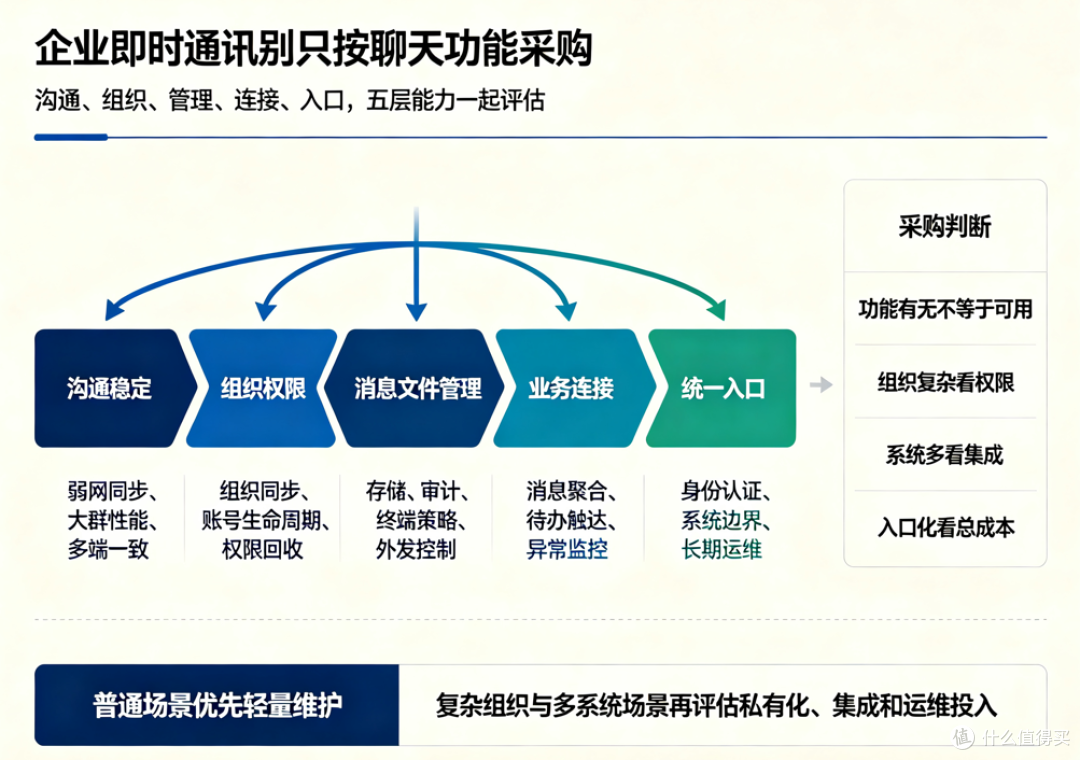 企业即时通讯除了聊天还要看什么？采购前先避开这5个能力误区
