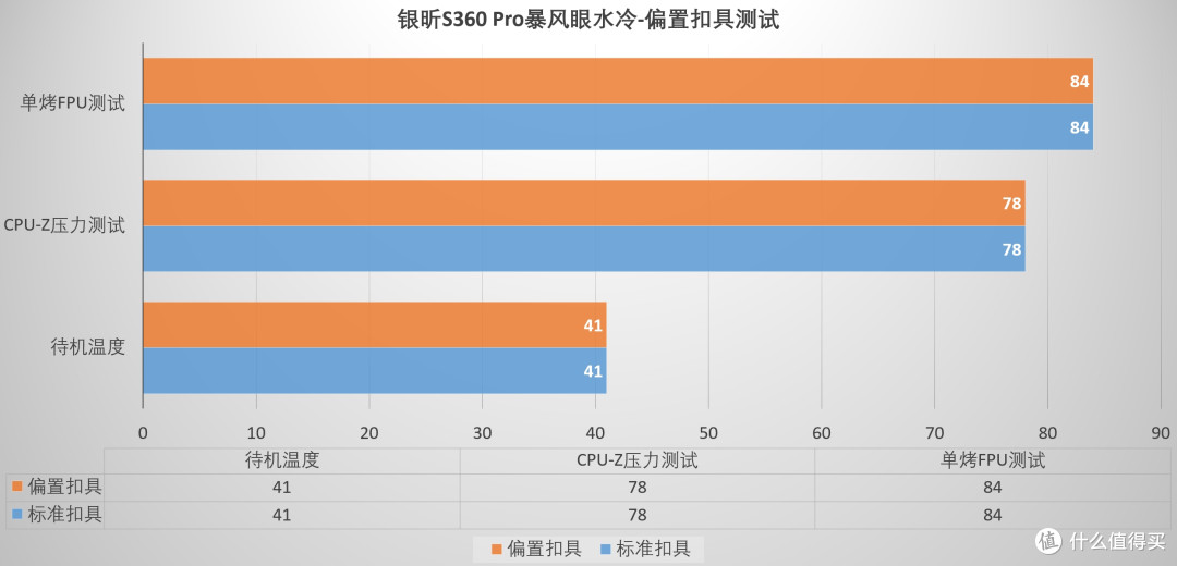 方向对了,温度还能更低,银昕S360 Pro暴风眼水冷偏置扣具 测试