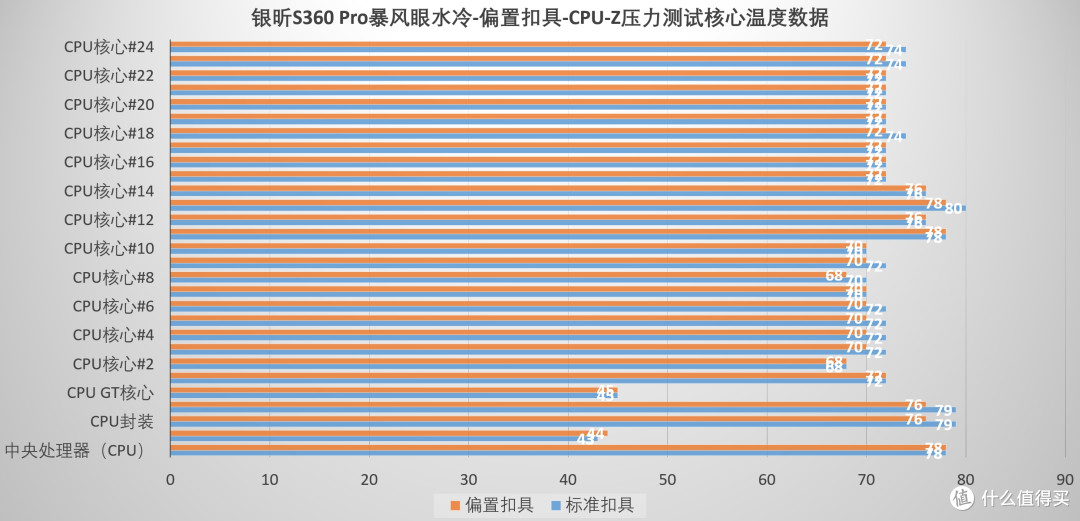方向对了,温度还能更低,银昕S360 Pro暴风眼水冷偏置扣具 测试