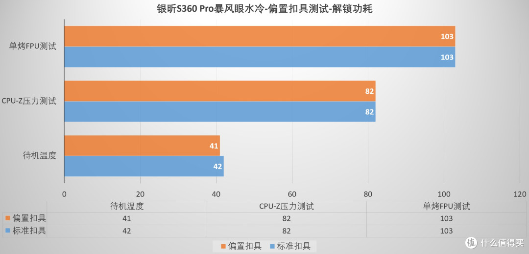 方向对了,温度还能更低,银昕S360 Pro暴风眼水冷偏置扣具 测试