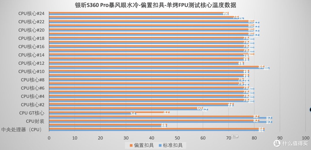 方向对了,温度还能更低,银昕S360 Pro暴风眼水冷偏置扣具 测试