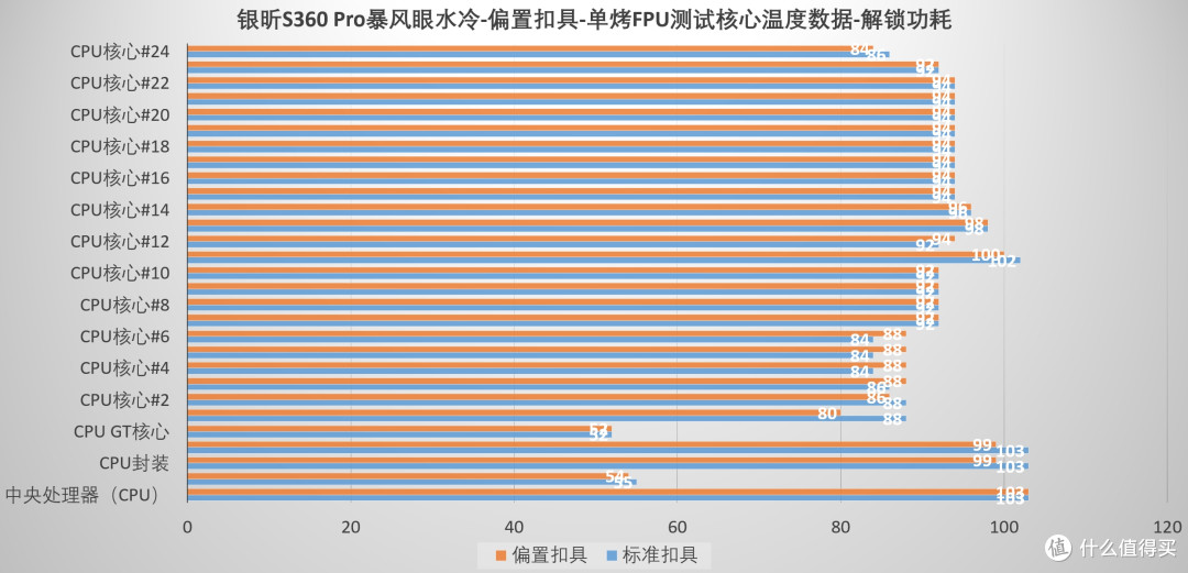 方向对了,温度还能更低,银昕S360 Pro暴风眼水冷偏置扣具 测试