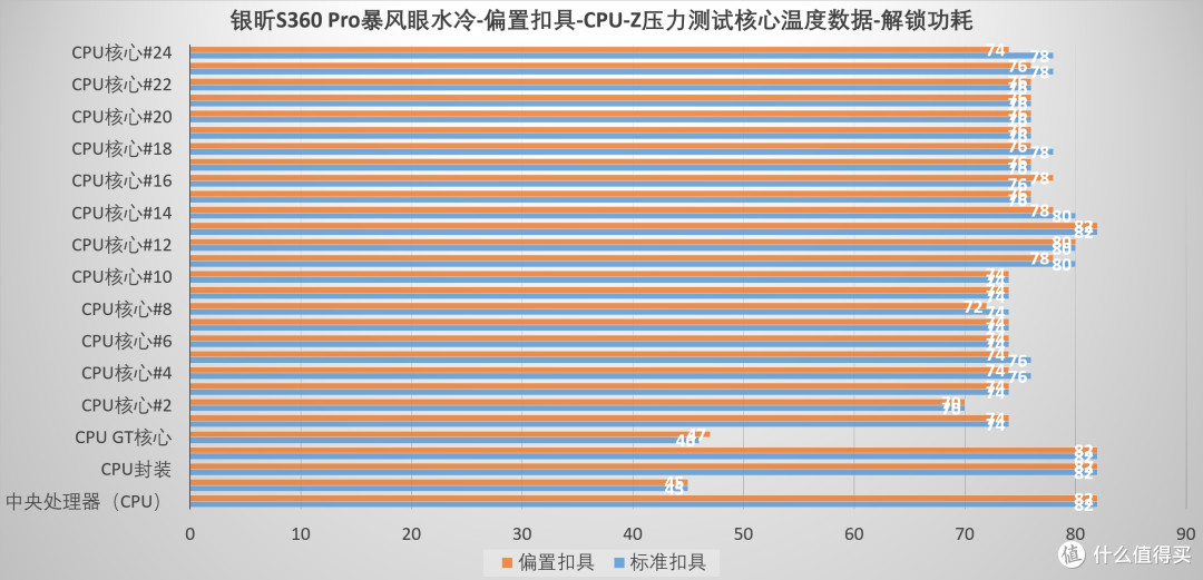 方向对了,温度还能更低,银昕S360 Pro暴风眼水冷偏置扣具 测试