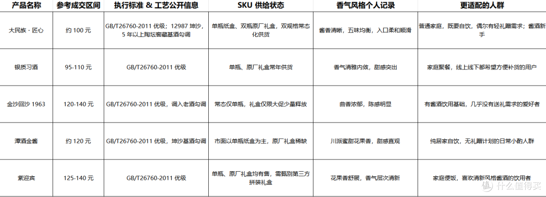整理一份100-150 元酱酒选购参考表|实测横向看 5 款口粮酱酒