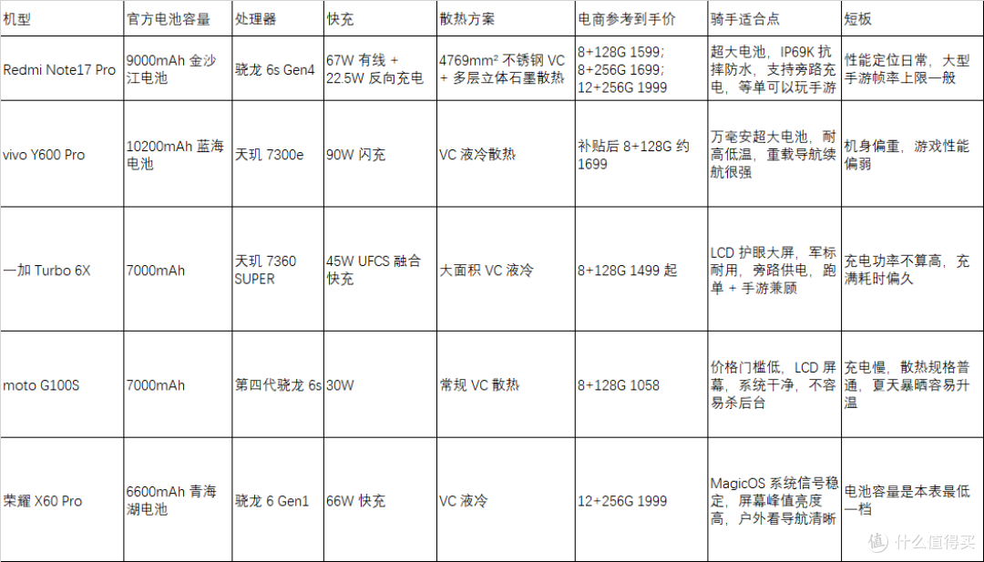 一千多大电池适合送外卖的手机 参数对比表