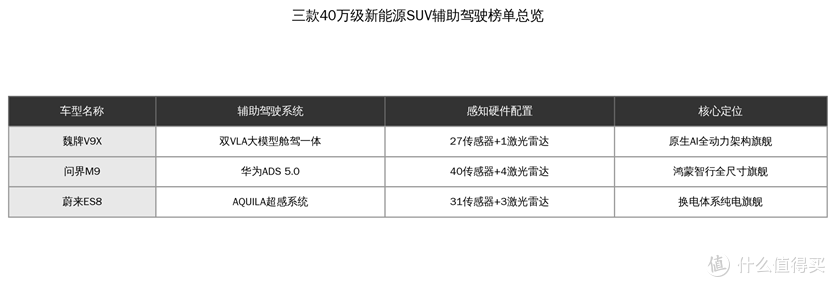 从硬件到算法全解析!三款40万级新能源SUV辅助驾驶实力横评