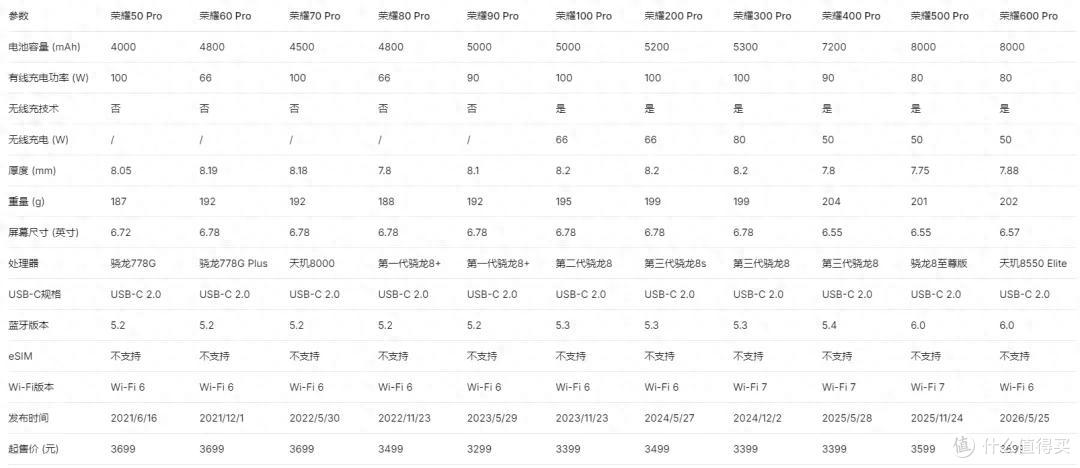 8000mAh大电池支持 80W 快充!荣耀600Pro充电评测