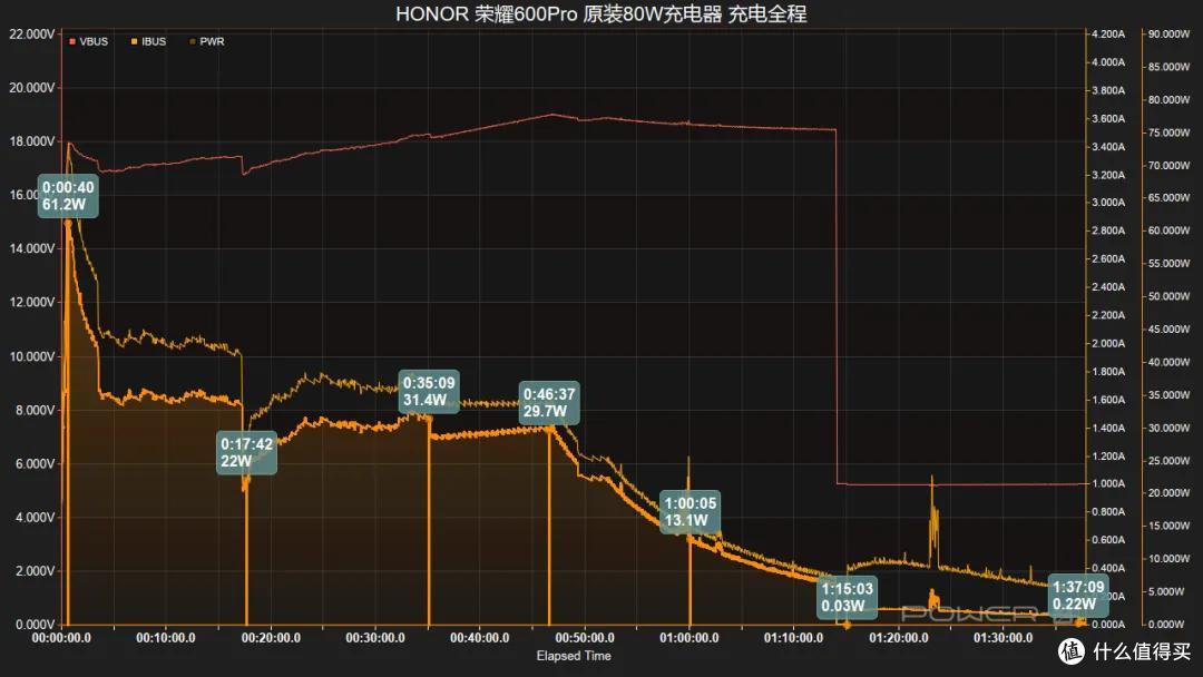 8000mAh大电池支持 80W 快充!荣耀600Pro充电评测