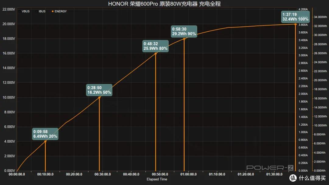 8000mAh大电池支持 80W 快充!荣耀600Pro充电评测