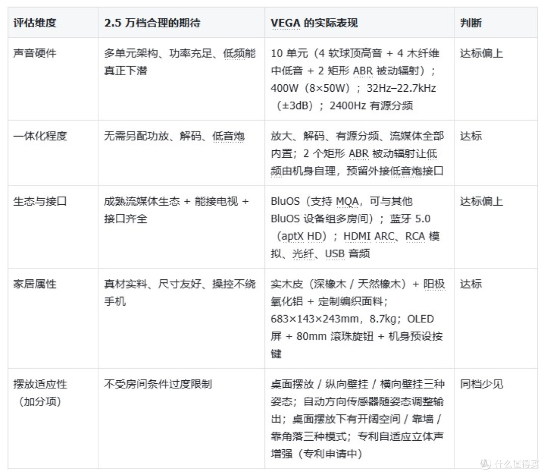 高端一体式音响选购:2.5 万档达尼 VEGA 值得入手吗?