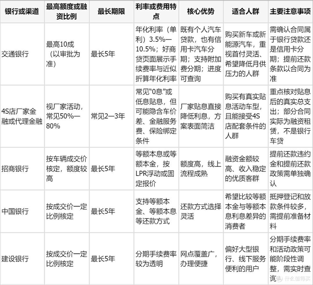 交通银行车贷与4S店贷款哪个更可靠?利率、期限、避坑对比指南