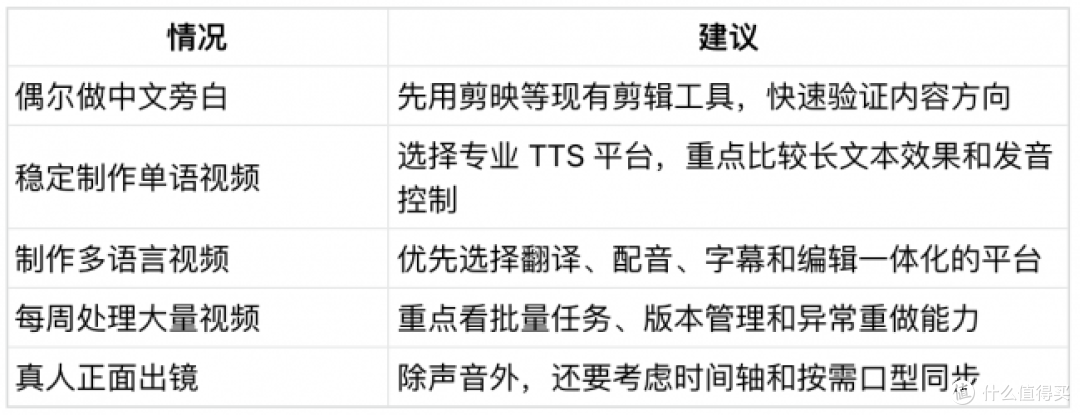 一个人做多语言视频,AI配音方案怎么选?从单条制作到批量生产