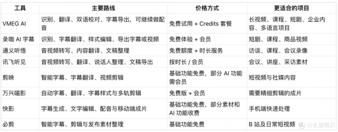 视频字幕翻译全攻略:8 款主流工具功能、价格及适用场景对比