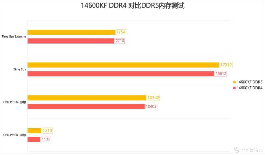 i5-14600KF + 技嘉 B760M 小雕 GEN5：选 DDR4 才是玩家真香之选