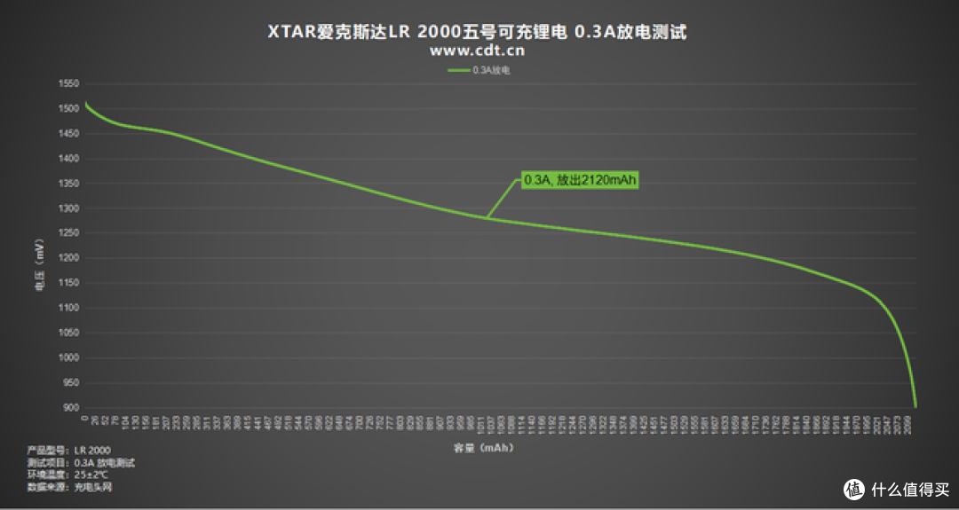 一拖四直充+1200次循环,这节爱克斯达五号锂电池里面装了什么?