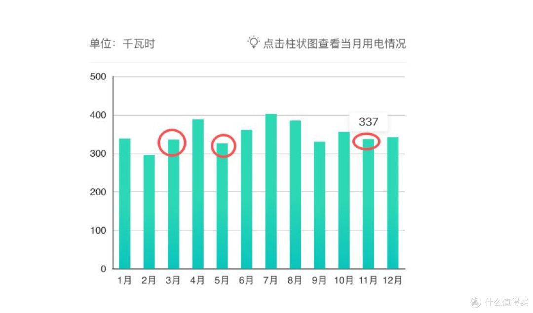 空调没多开,电费咋翻倍了?