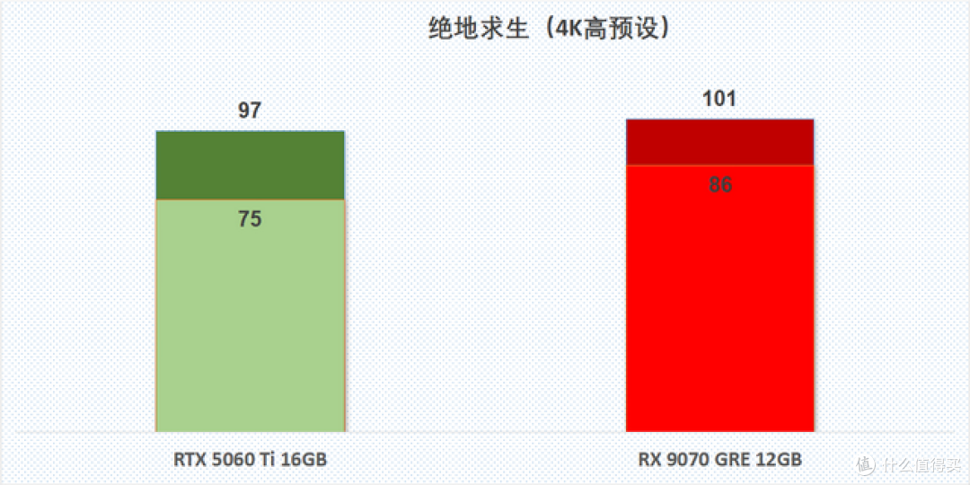 4K入门正确答案,RX 9070 GRE游戏性能速览