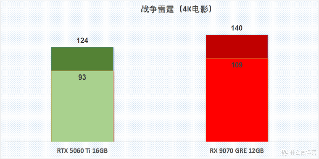 4K入门正确答案,RX 9070 GRE游戏性能速览