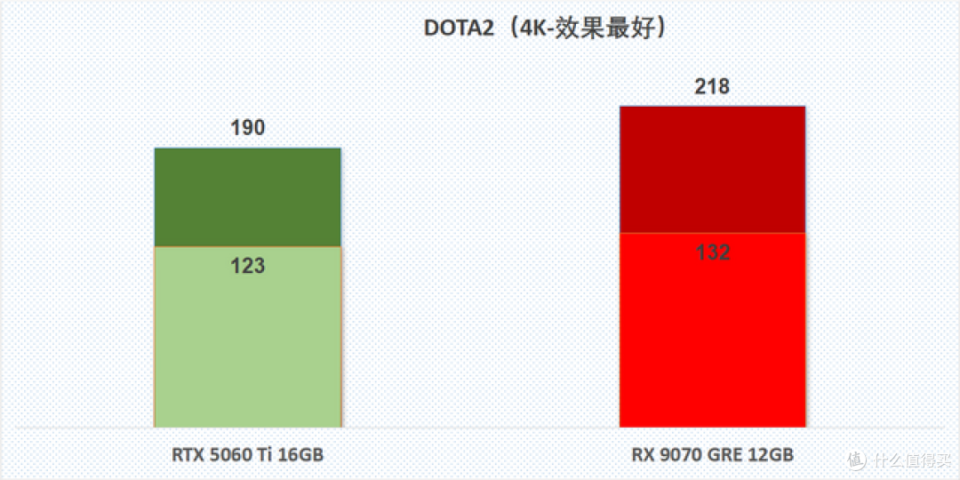 4K入门正确答案,RX 9070 GRE游戏性能速览