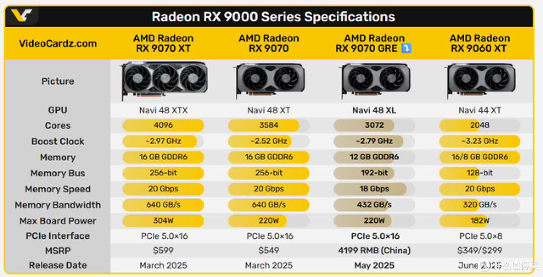 4K入门正确答案,RX 9070 GRE游戏性能速览