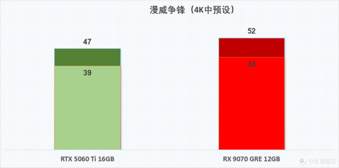 4K入门正确答案,RX 9070 GRE游戏性能速览