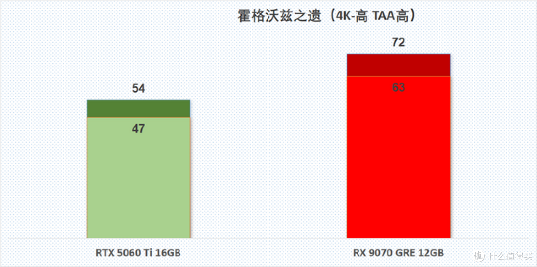 4K入门正确答案,RX 9070 GRE游戏性能速览