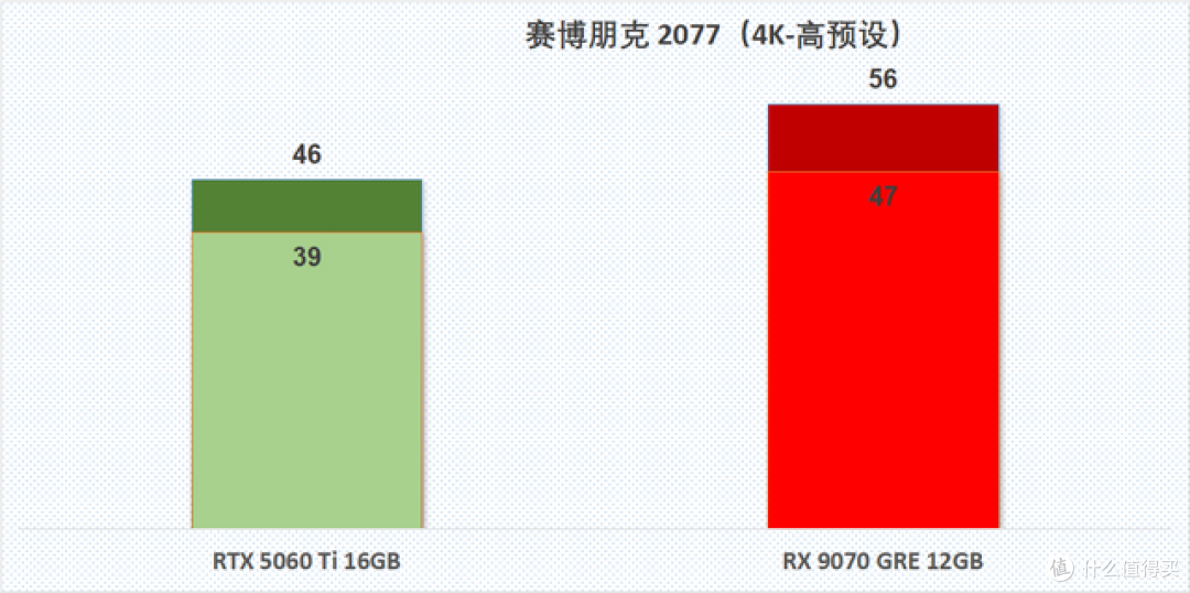 4K入门正确答案,RX 9070 GRE游戏性能速览
