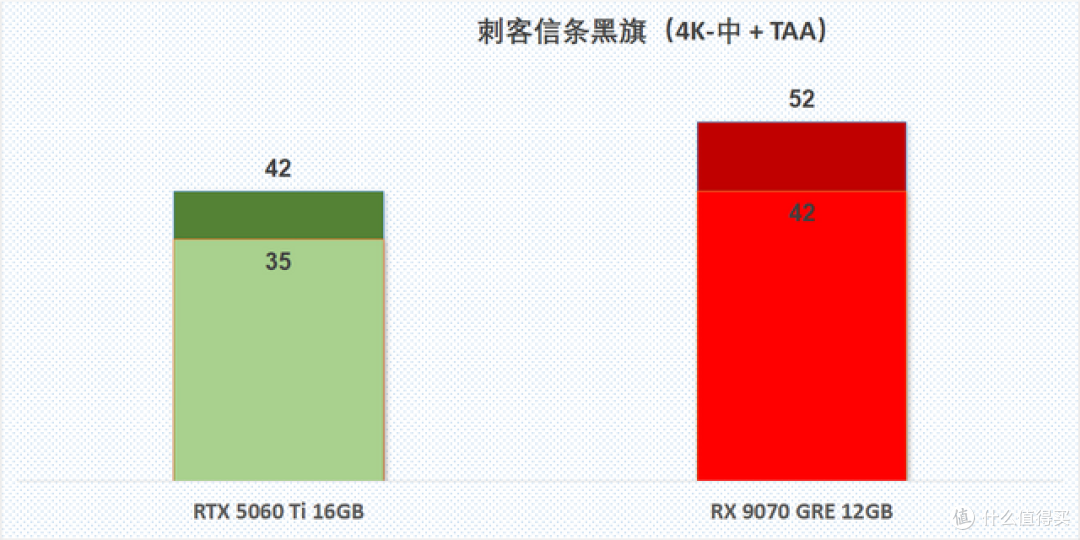 4K入门正确答案,RX 9070 GRE游戏性能速览