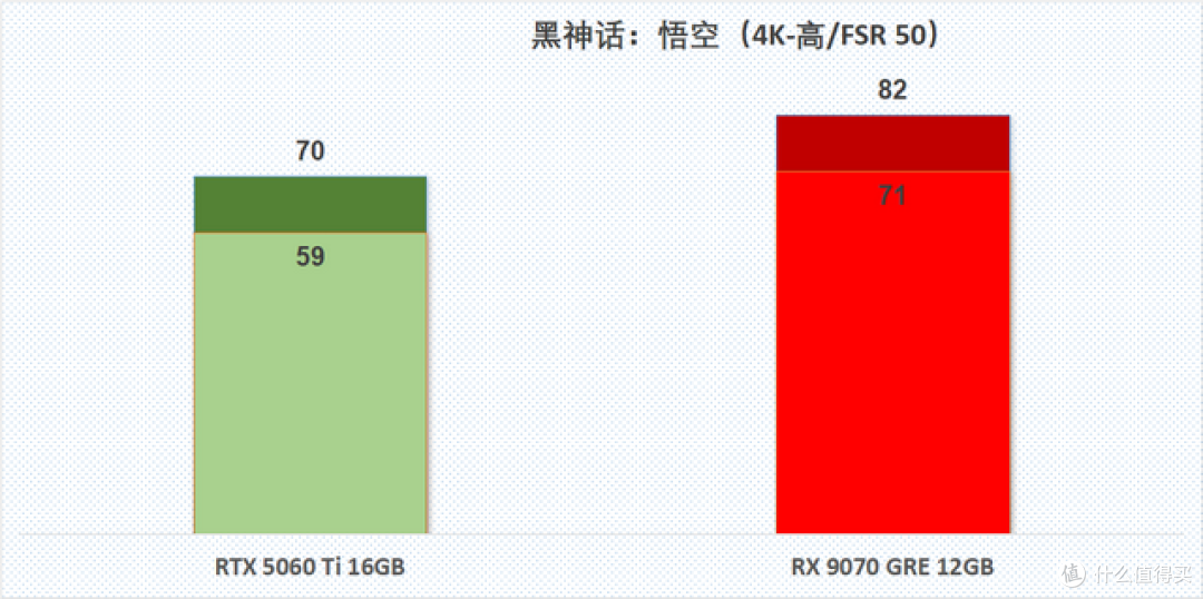 4K入门正确答案,RX 9070 GRE游戏性能速览