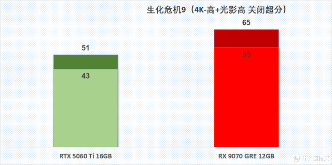 4K入门正确答案,RX 9070 GRE游戏性能速览
