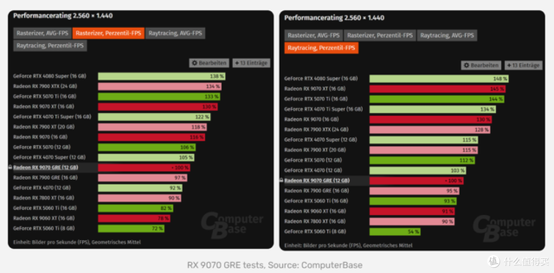 4K入门正确答案,RX 9070 GRE游戏性能速览