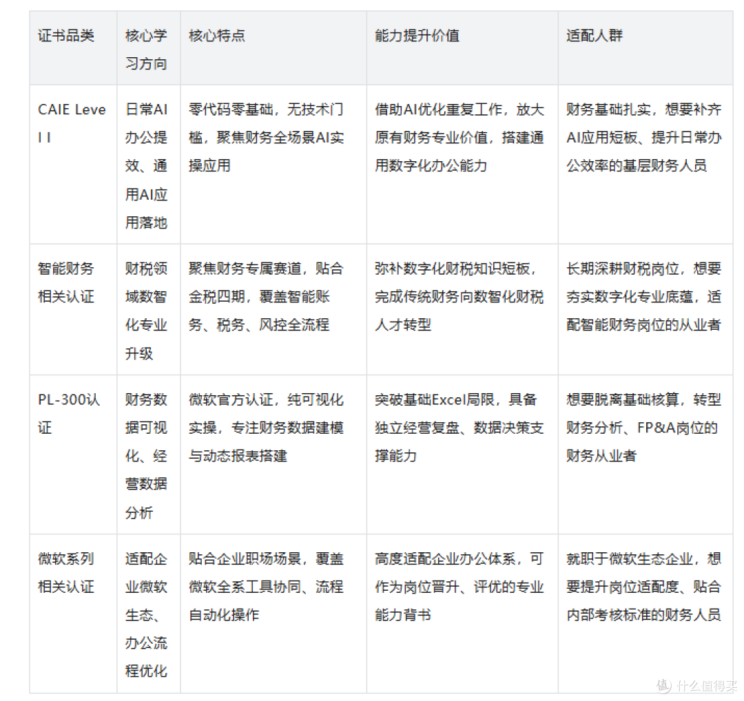 不会写代码的财务人,2026 优先考虑哪些 AI 应用证书?