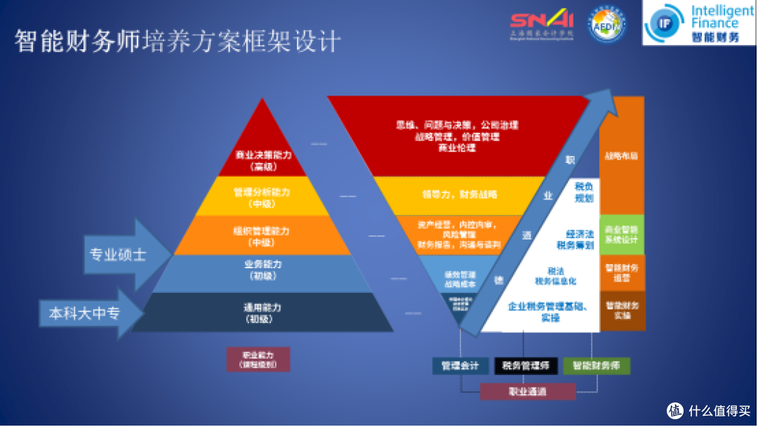 不会写代码的财务人,2026 优先考虑哪些 AI 应用证书?