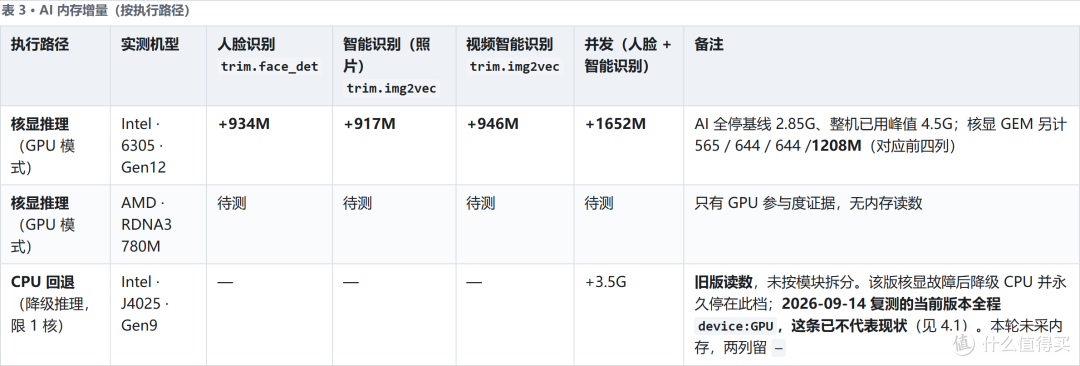 飞牛相册 AI 硬件加速实测报告