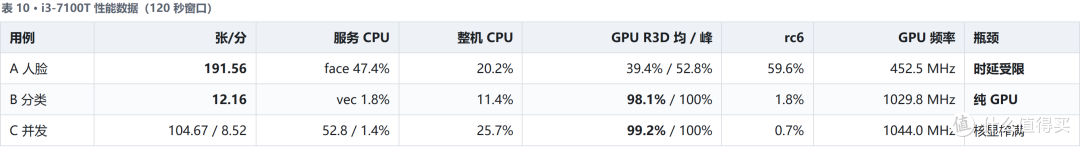 飞牛相册 AI 硬件加速实测报告