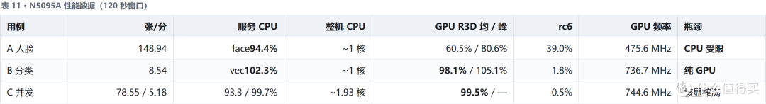 飞牛相册 AI 硬件加速实测报告