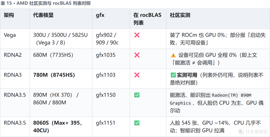 飞牛相册 AI 硬件加速实测报告
