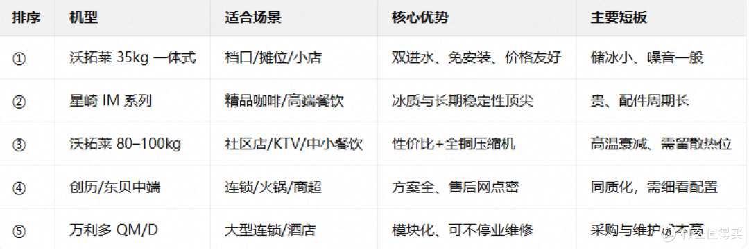 商用制冰机推荐:双节旺季不翻车,5 款低故障率机型亲测