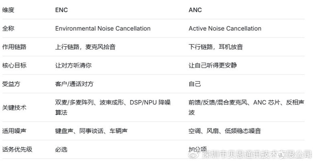 ENC 与 ANC 到底有什么区别?