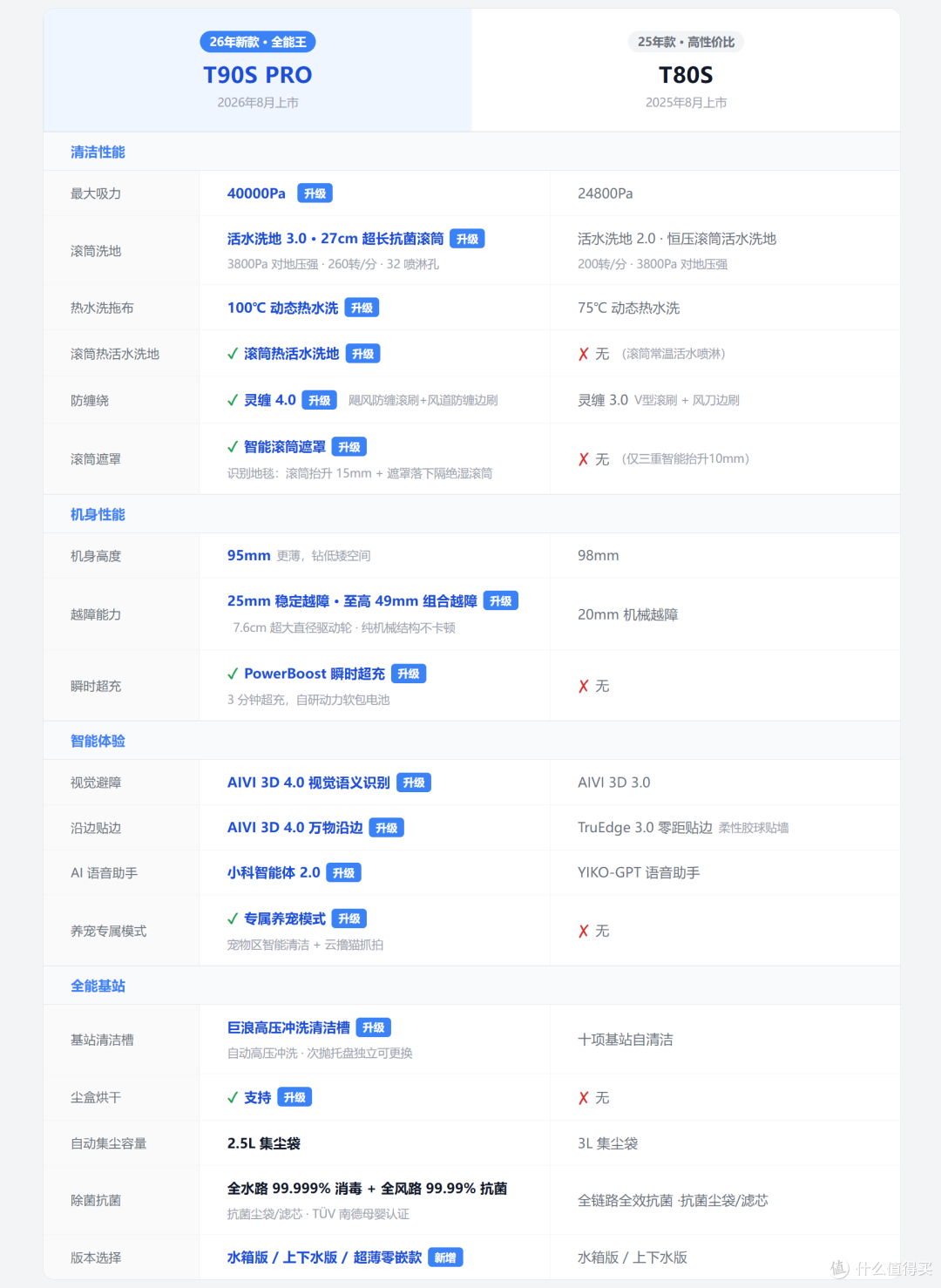 科沃斯T80S到T90S PRO实测，提升不止清洁力，跨代差距真的忒大