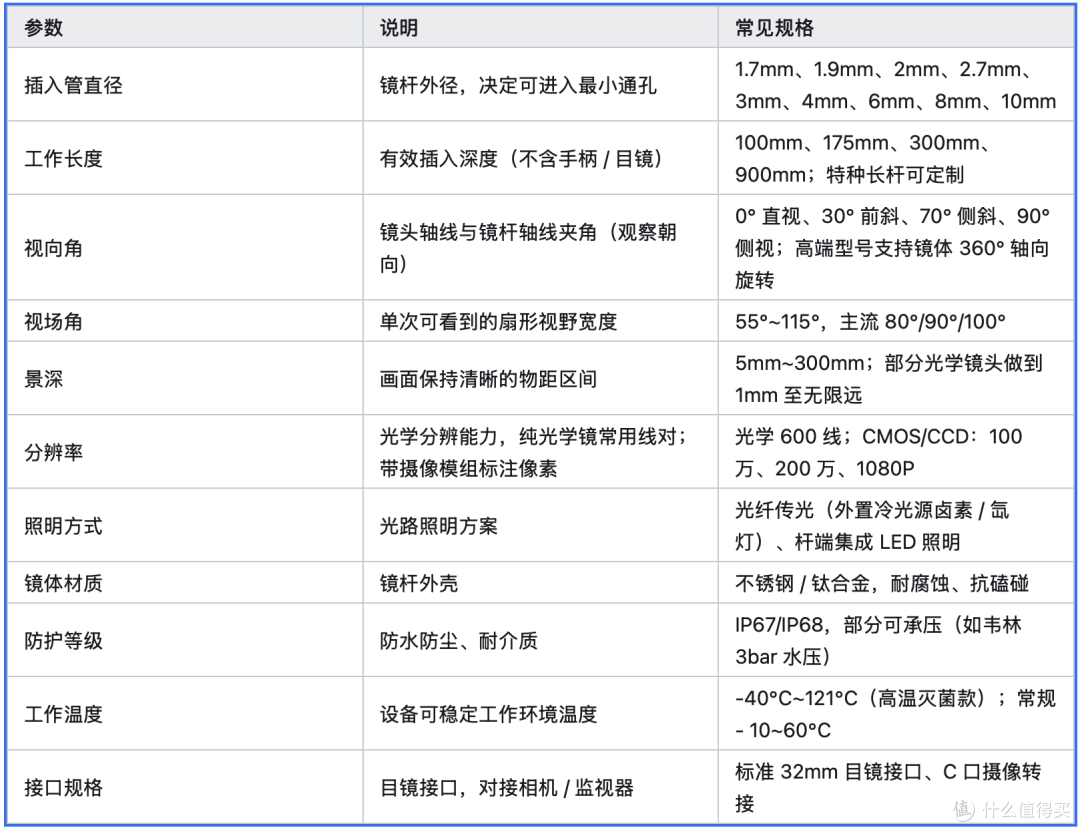 直杆光学内窥镜技术参数汇总 + 选型要点