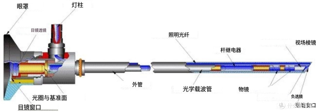 直杆光学内窥镜技术参数汇总 + 选型要点