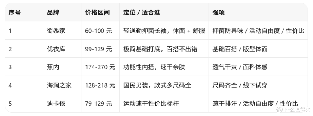 秋装内搭别乱买：5 家长袖 T 恤比一比，闷汗、卡肩、走光都有解
