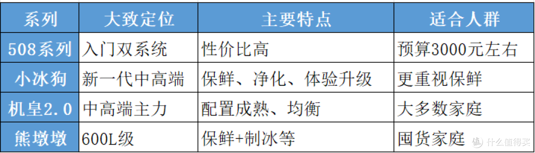 2026美的冰箱怎么选？508Pro、小冰狗530、机皇2.0、熊墩墩怎么选