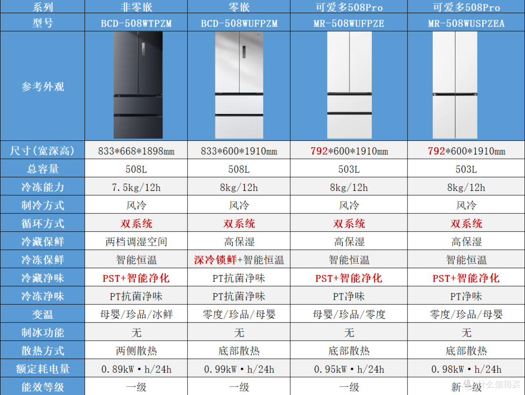 2026美的冰箱怎么选？508Pro、小冰狗530、机皇2.0、熊墩墩怎么选