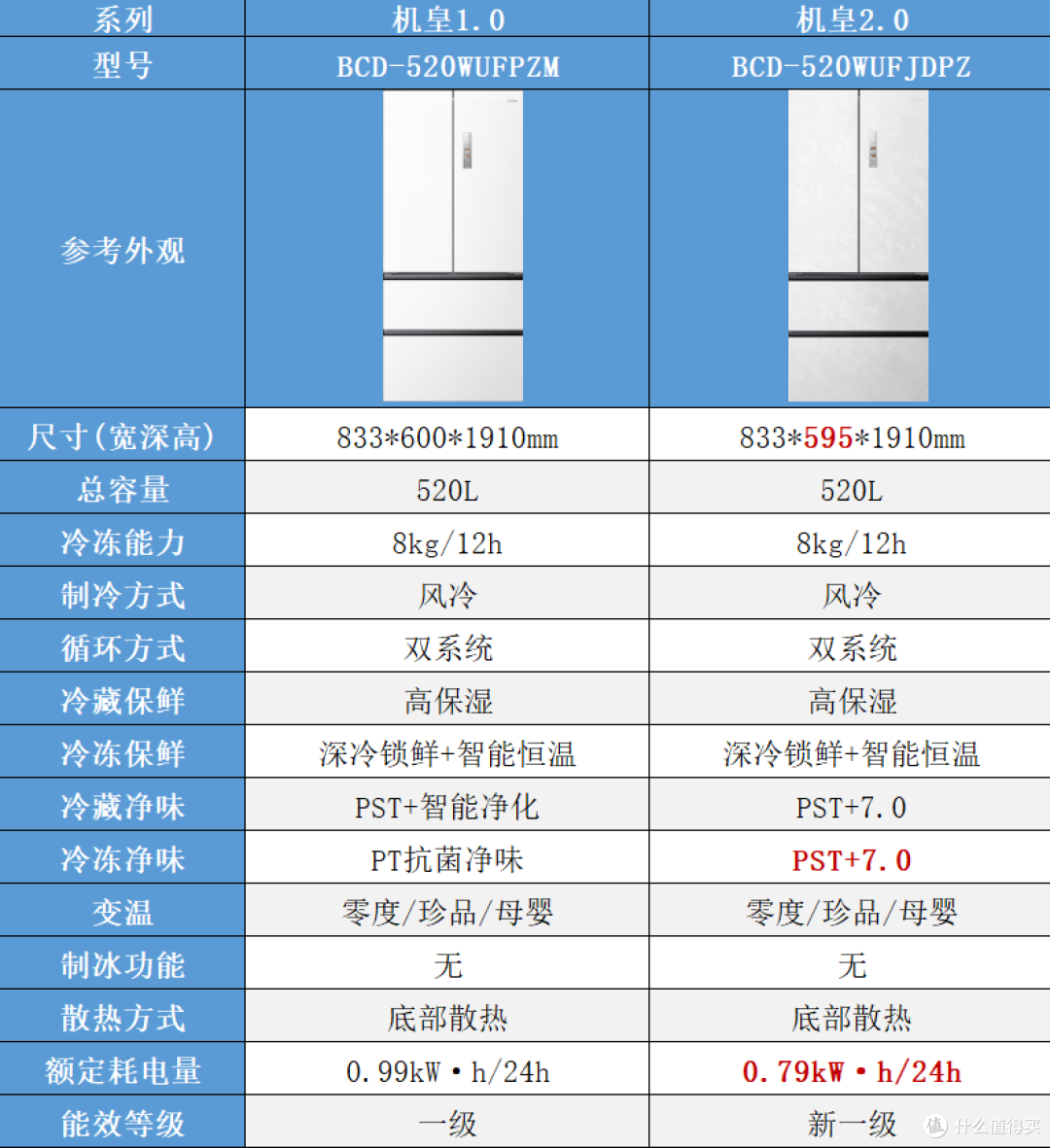 2026美的冰箱怎么选？508Pro、小冰狗530、机皇2.0、熊墩墩怎么选