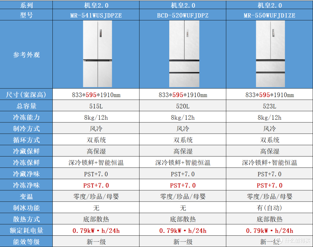 2026美的冰箱怎么选？508Pro、小冰狗530、机皇2.0、熊墩墩怎么选