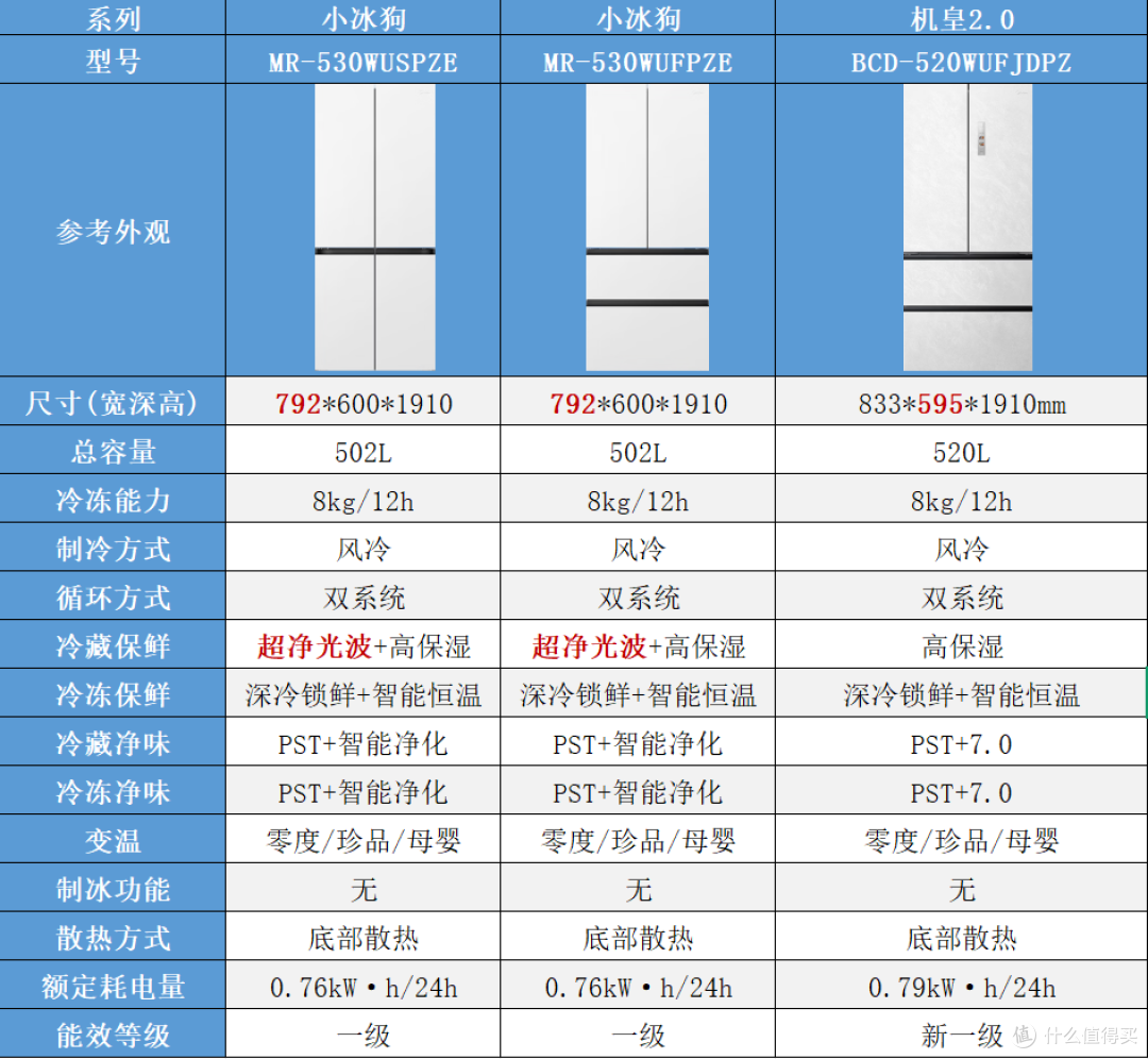 2026美的冰箱怎么选？508Pro、小冰狗530、机皇2.0、熊墩墩怎么选
